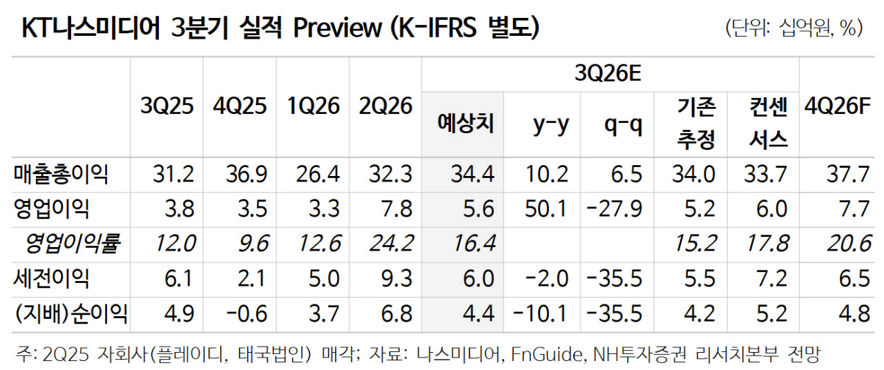 KT나스미디어, 안정적 실적과 주주가치 제고…목표가↑-NH