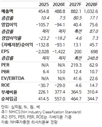 두산퓨얼셀, 美 데이터센터 대형 수주로 성장성 확인…목표가 70%↑-NH