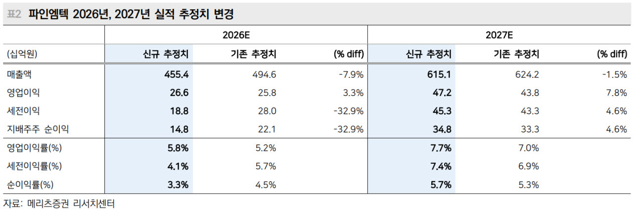 파인엠텍, 셀온 넘어 중장기 성장성 주목…목표가↑-메리츠