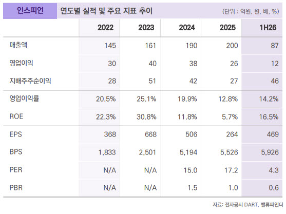 인스피언, SAP 전환·보안규제 수혜 기대…재평가 가능성↑-밸류파인더