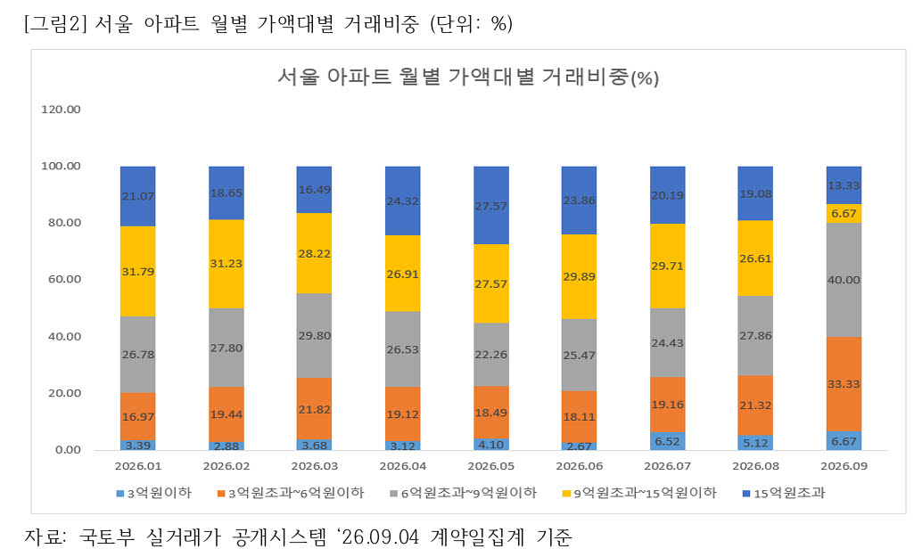 강남 3구 집값 옥죄자…비강남 '중저가'로 우르르