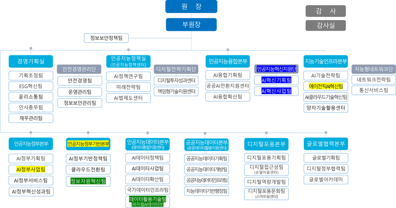 한국지능정보사회진흥원(NIA) 조직개편안 (사진=한국지능정보사회진흥원)