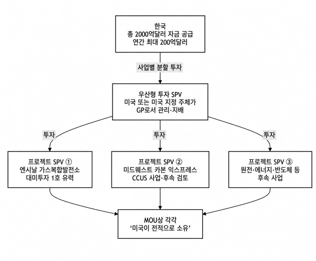 30조원 대미투자 첫발 뗀다…