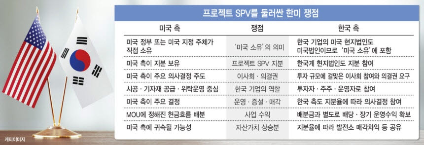 30조원 대미투자 첫발 뗀다…