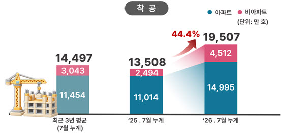 서울시 1~7월 주택 착공 실적. (그래프=서울시 제공)