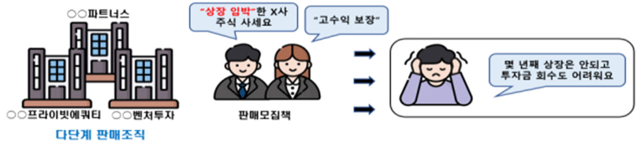 ‘상장 임박·수익 보장’ 잘못 사면 평생 물린다...비상장주식 ‘투자 주의보’