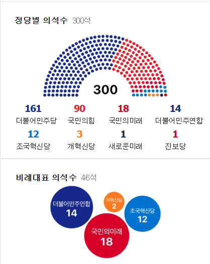22대 총선 정당별 의석수(네이버 캡쳐)