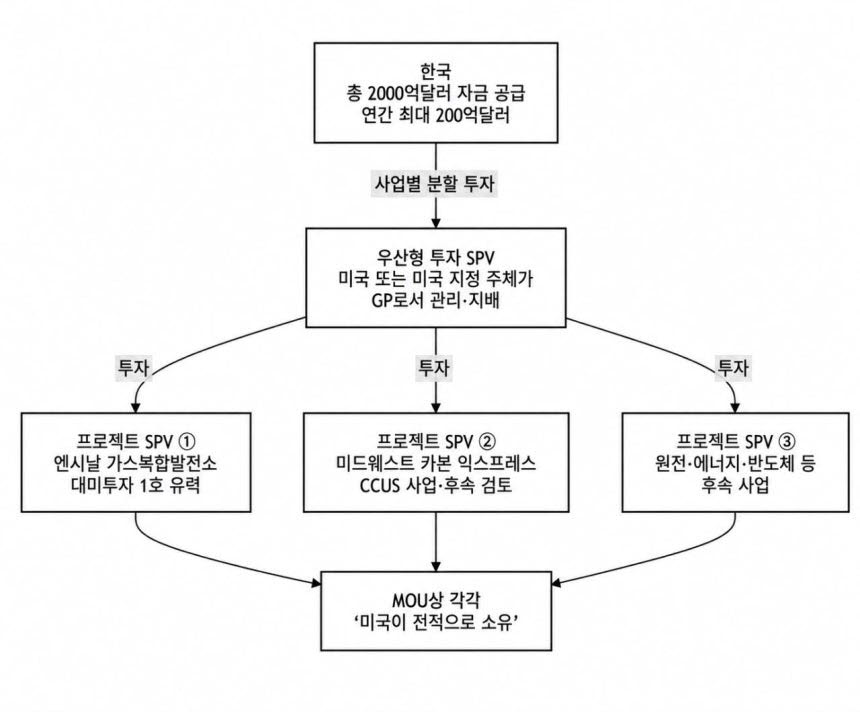 [단독]대미투자 프로젝트 ‘각자도생’ 피했다…‘리스크 풀링’ 유지