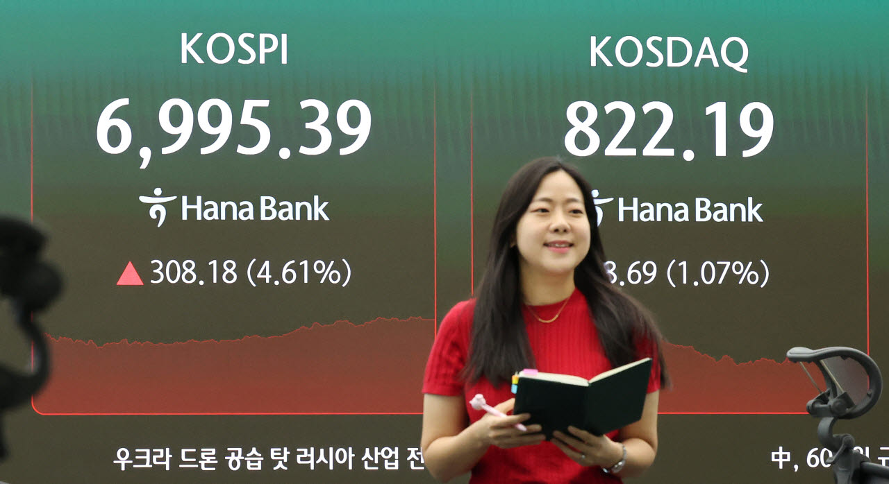 코스피가 4.6% 넘게 급등 마감한 7일 서울 중구 하나은행 딜링룸 현황판에 코스피와 코스닥, 원/달러 환율 등이 표시되고 있다. 이날 코스피는 전 거래일 대비 308.18포인트(4.61%) 오른 6,995.39에 장을 마쳤다. 7,000선 탈환까지 단 4.61포인트 남겨뒀다. 코스닥은 8.69포인트(1.07%) 오른 822.19에 마감했다. (사진=연합뉴스)