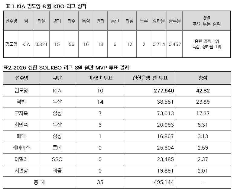 ‘월간 6홈런’ 김도영, 8월 MVP… 개인 통산 세 번째 수상