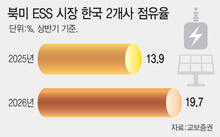 북미 ESS 시장 한국 2개사 점유율