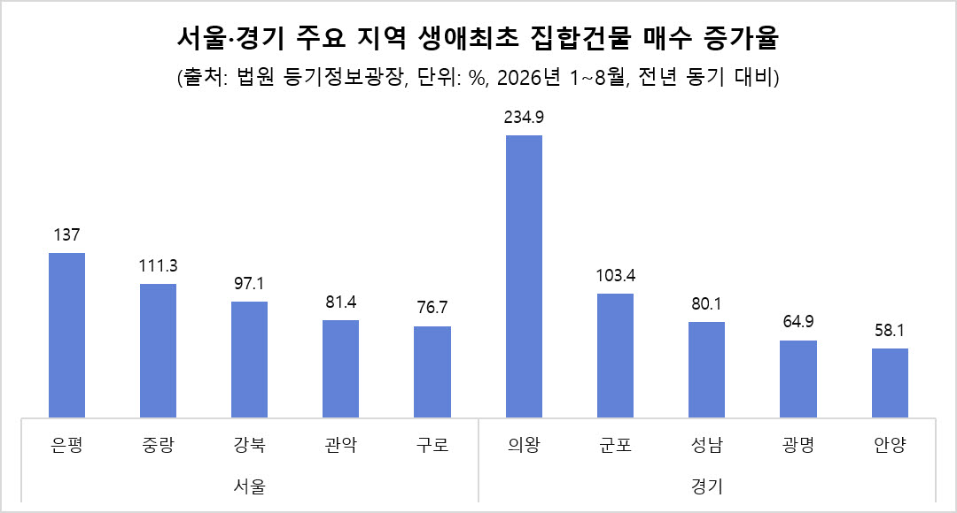 첫 집 사러 서울 외곽·경기 남부로…노원·성북 12년래 최대