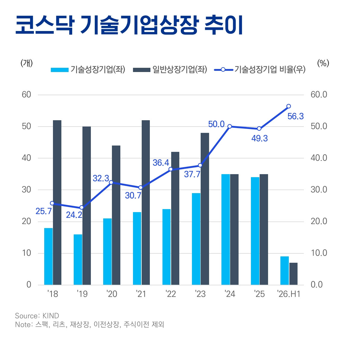 상반기 벤처투자 전년비 56% 증가 IPO 시장도 활기…AI·반도체 투자 확대