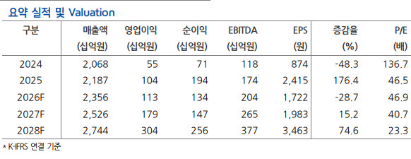 (자료=현대차증권)