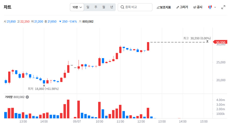 Sky Labs stock trend