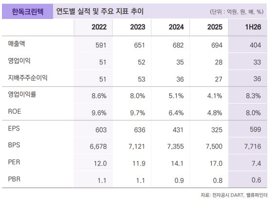 한독크린텍, 본업 회복에 반도체 필터 신사업…중장기 성장 기대-밸류파인더