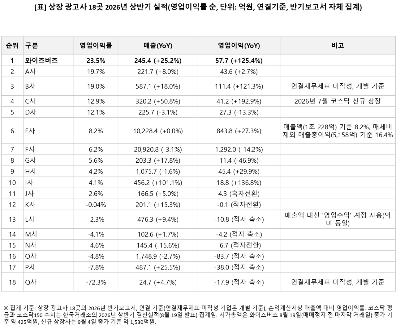 (자료=한국거래소 코스닥 12월 결산법인의 2026년 상반기 연결 결산 실적)
