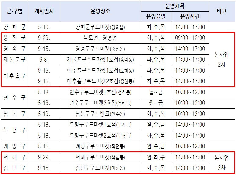 인천 11개 군·구 그냥드림 사업소 운영 현황표. (자료 = 인천시 제공)
