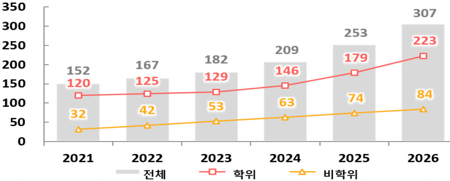 국내 외국인 유학생 수 추이(올해 4월 1일 기준, 자료: 교육부)