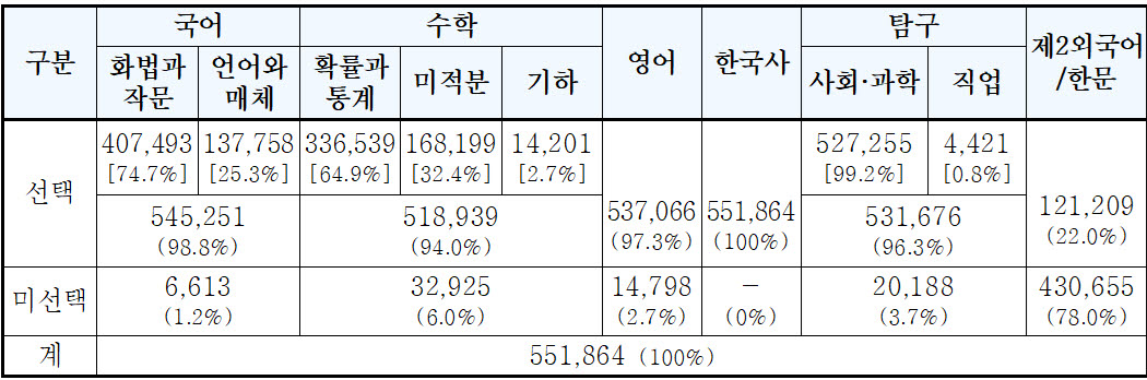 2027학년도 수능 지원자 선택 영역별 분류(단위: 명, 자료: 한국교육과정평가원)