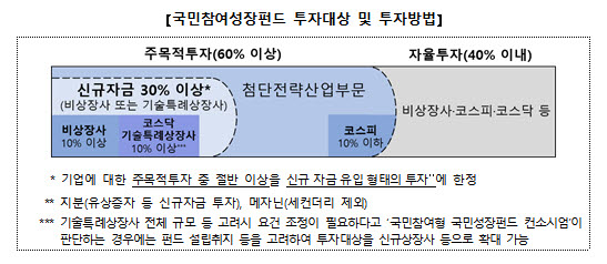 국민참여성장펀드 투자대상 및 투자방법. (자료=금융위원회)