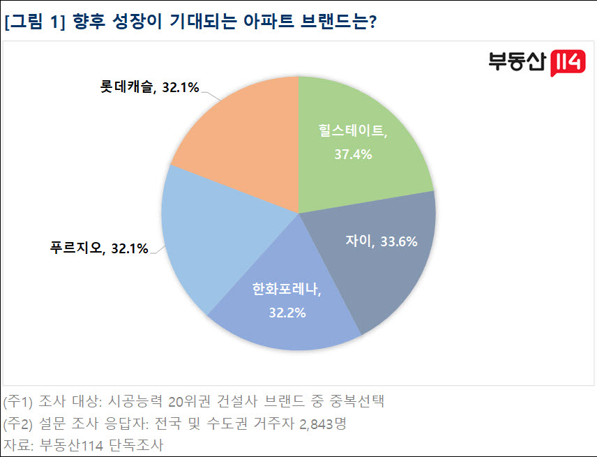 “성장 기대” 아파트 브랜드 ‘힐스테이트’ ‘자이’…한화 ‘포레나’ 3위