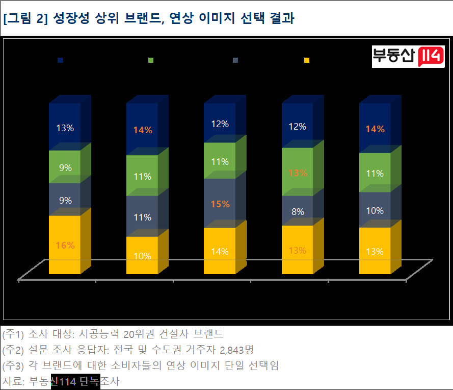 “성장 기대” 아파트 브랜드 ‘힐스테이트’ ‘자이’…한화 ‘포레나’ 3위