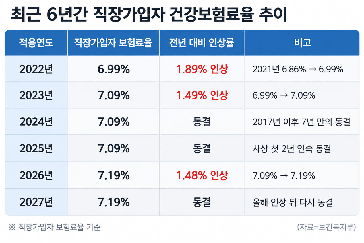 내년 건보료 동결…보장 늘리면서 재정은 괜찮나