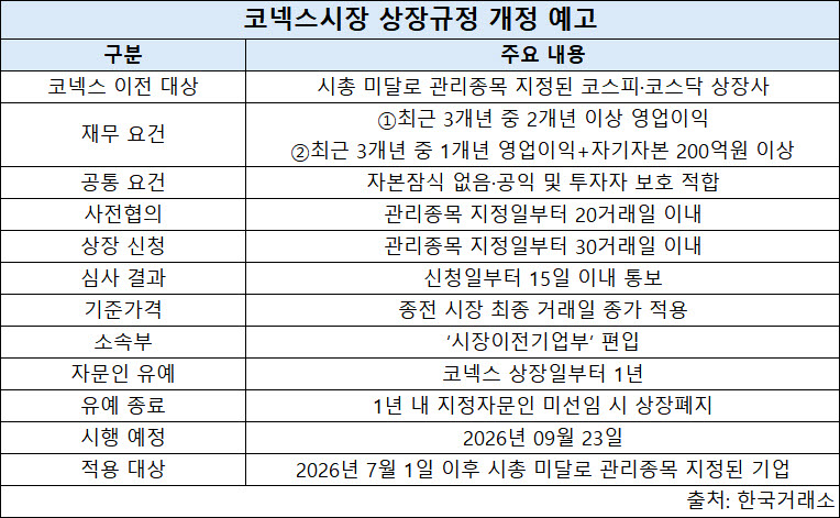 코스닥서 코넥스로 ‘당일 환승’…1년 내 자문인 못 구하면 상폐