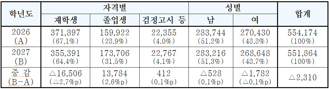 2027학년도 수능 지원자 현황(단위: 명, 자료: 한국교육과정평가원)