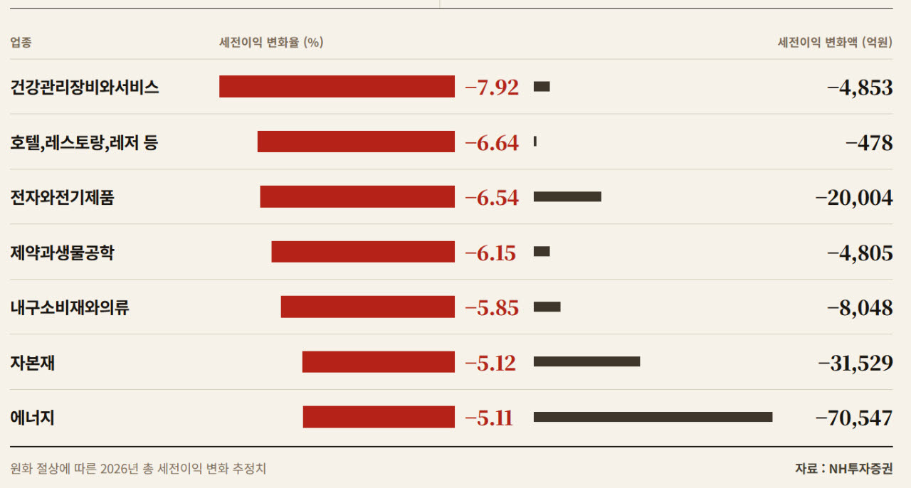 환율 하락 후폭풍, 4분기 실적 변수로… 