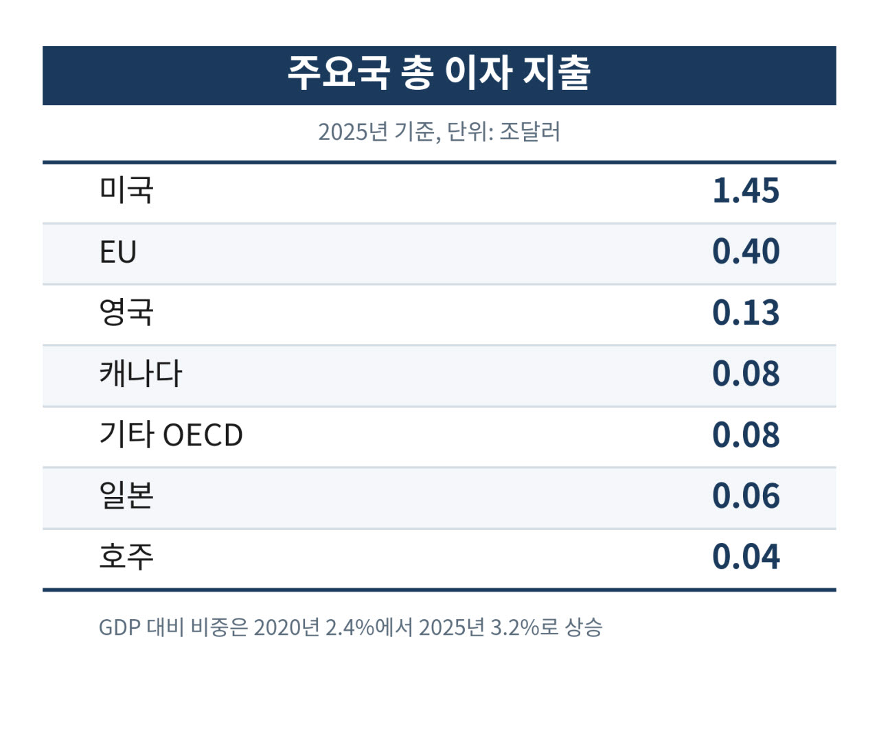 주요국 총 이자 지출. (자료=파이낸셜타임스, OECD)