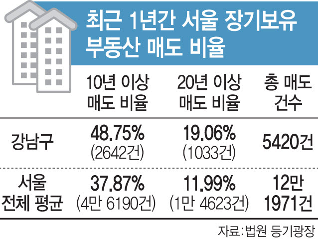 최근 1년간 서울 장기보유 부동산 매도 비율