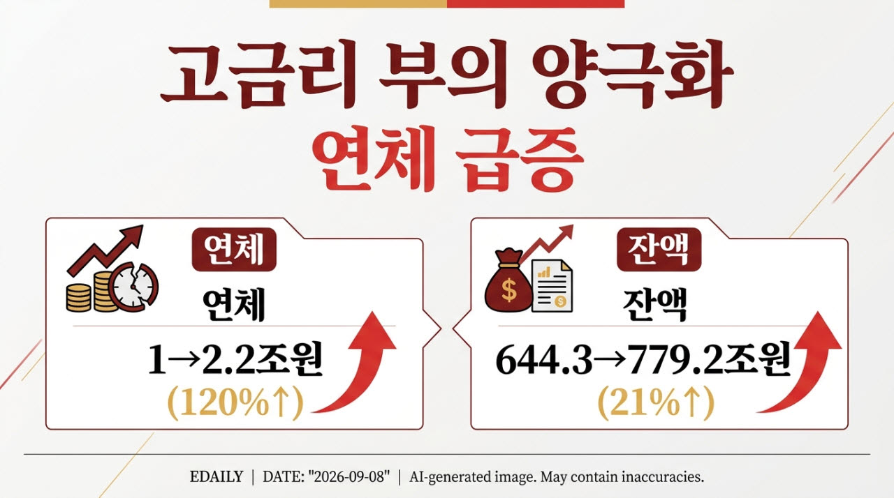 고금리시대, 부의 양극화…빚 못갚는 취약차주 확 늘었다