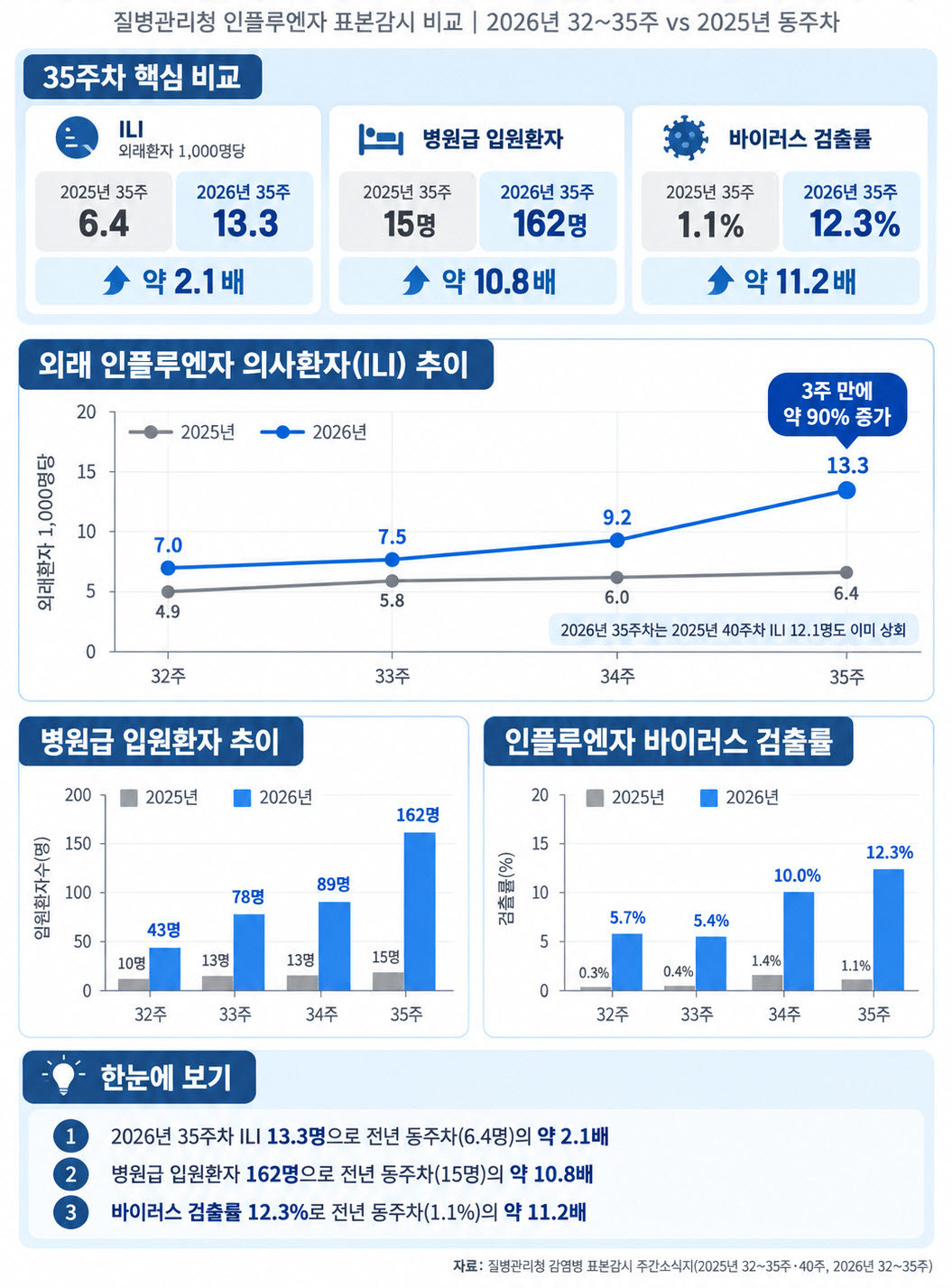 인플루엔자 급증, 영유아·고령자 합병증 위험 높아져