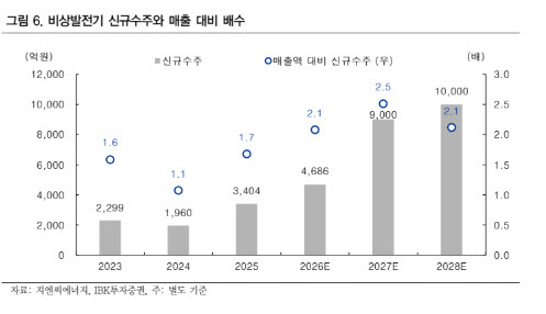 지엔씨에너지, AI데이터센터 수주 본격화 기대-IBK