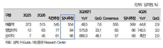 심텍, 3Q 영업익 컨센 상회 전망…“소캠2 매출 예상 웃돌아”-대신