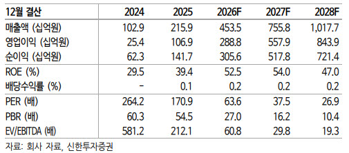 (자료=신한투자증권)