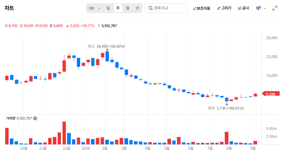 엘엔케이바이오 주봉 추이 (사진=네이버증권)