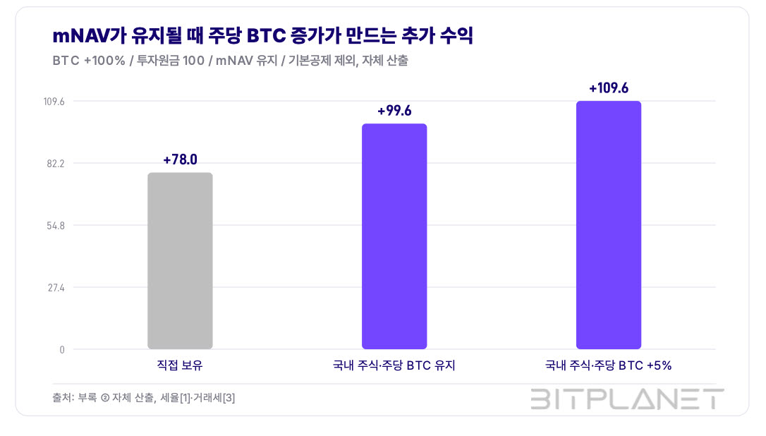 자료= 비트플래닛 리서치랩 보고서 발췌