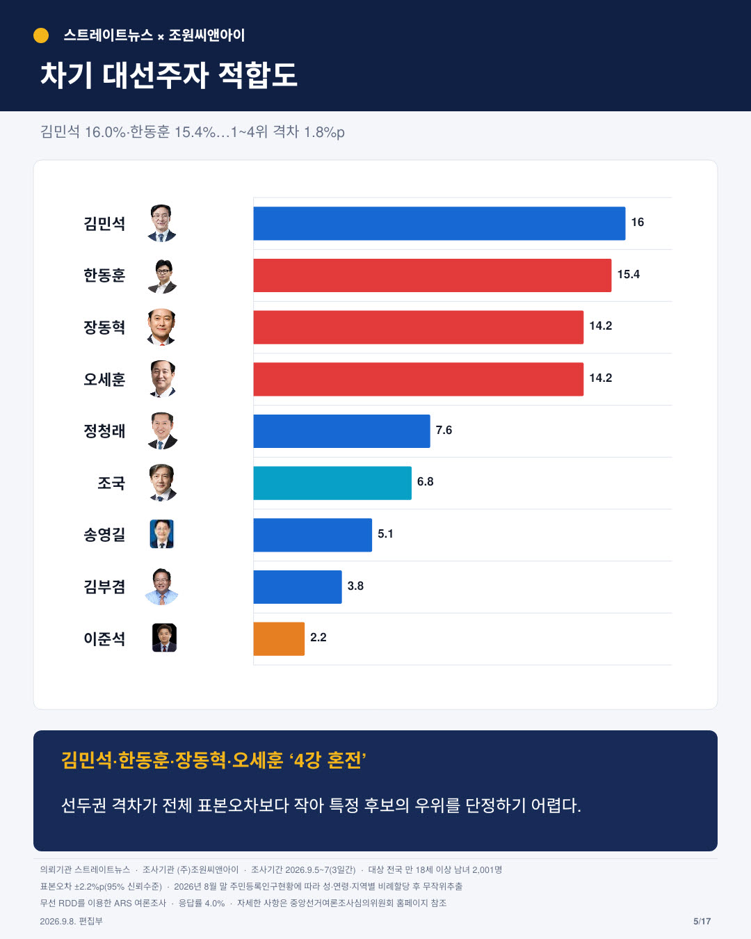 차기 대선 '보수 우위'…김민석·한동훈·장동혁·오세훈 4강 접전