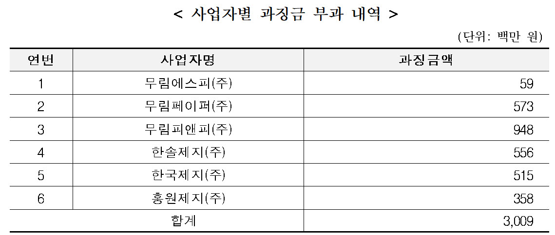 (자료=공정위)