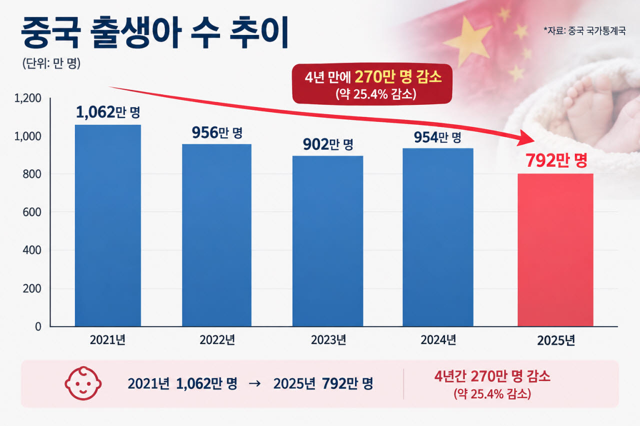 임신부터 산후 42일까지 비용 '0원'…파격 지원 나선 中