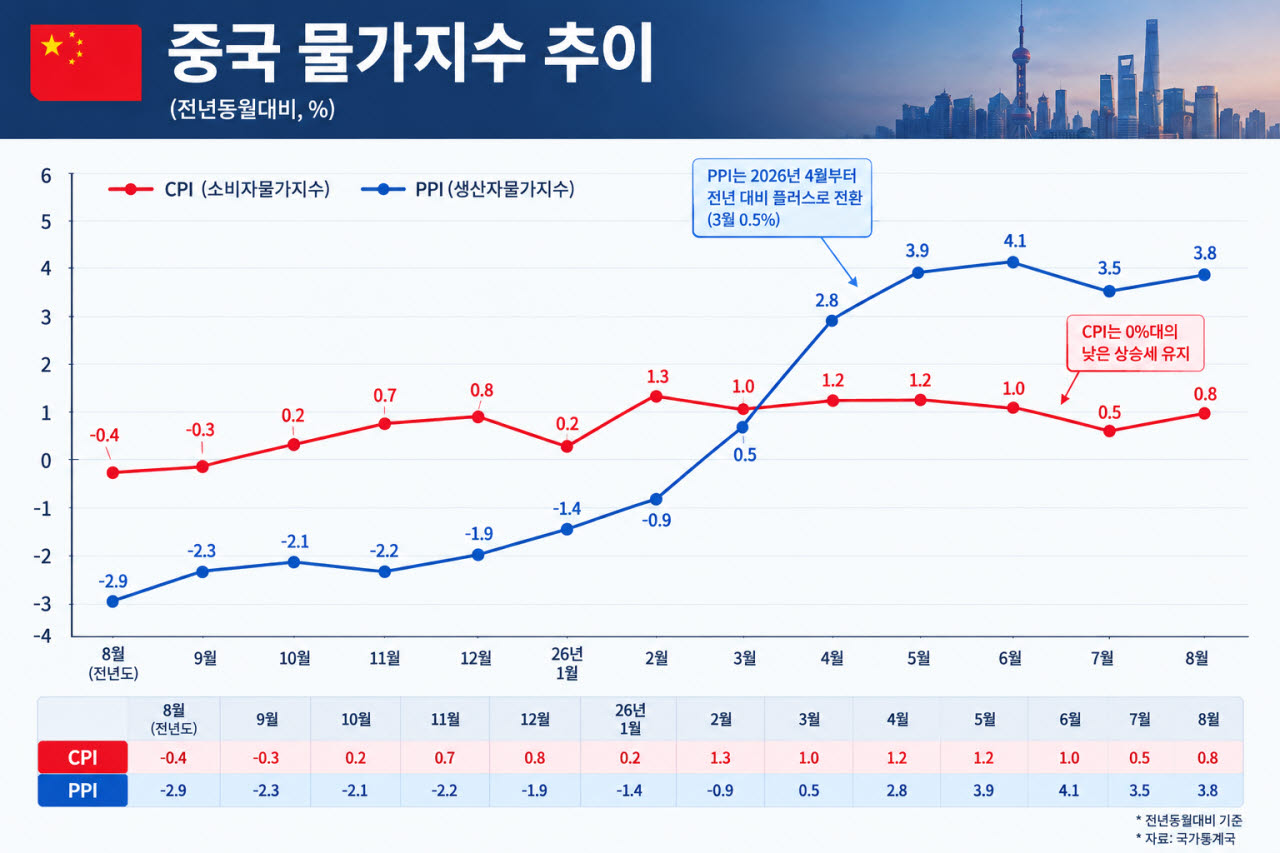 中 소비자물가 0%대 상승세…기업 비용 부담만 커진다