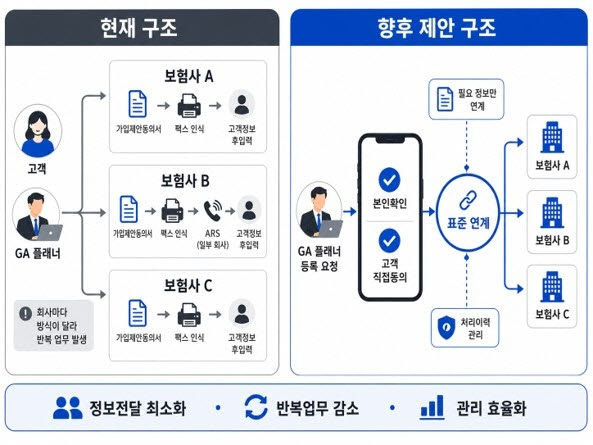 현재 보험사 고객 등록 구조 향후제안구조 (사진=인슈아이)