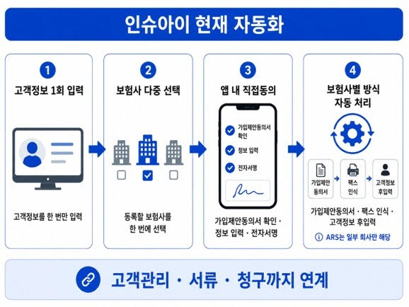 인슈아이 고객등록 업무 자동화 프로세스 (사진=인슈아이)