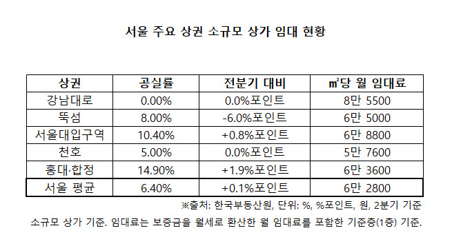 서울 상권 공실률 천차만별…빌딩 ‘운영’이 사업성 가른다