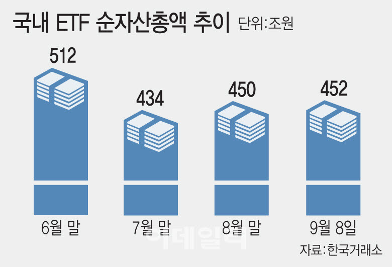 국내 ETF 순자산총액 추이