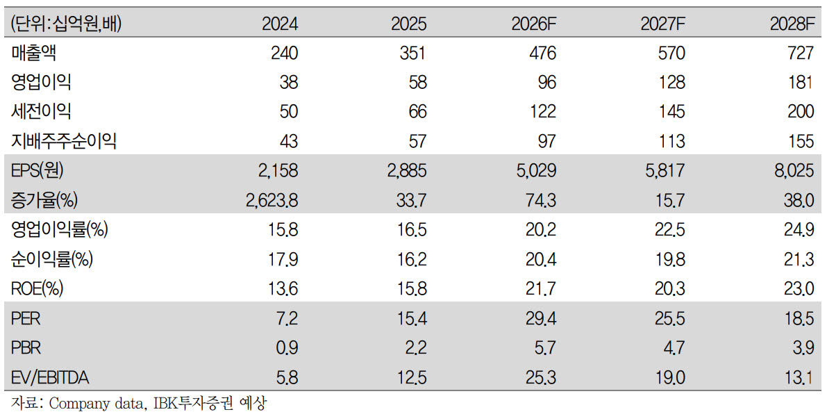 테스, 급증한 수주잔고가 주가 상승 원동력…'매수'-IBK