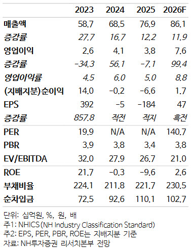 (자료=NH투자증권)